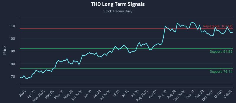 THO Long Term Analysis for October 8 2025