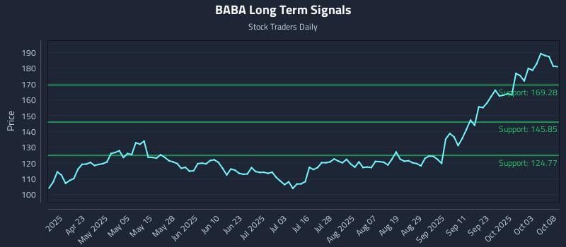 BABA Long Term Analysis for October 8 2025