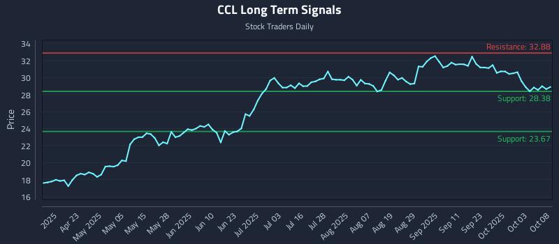 CCL Long Term Analysis for October 8 2025 CCL Long Term Analysis for October 8 2025
