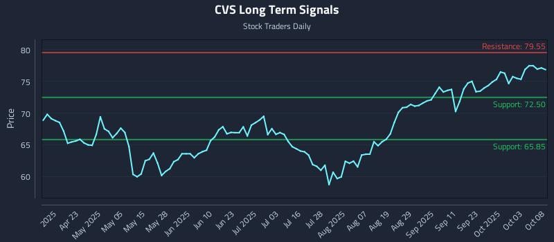 CVS Long Term Analysis for October 8 2025 CVS Long Term Analysis for October 8 2025