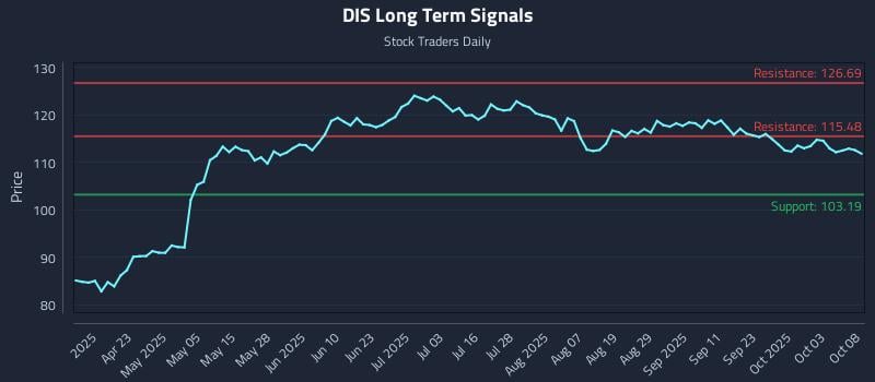 DIS Long Term Analysis for October 8 2025