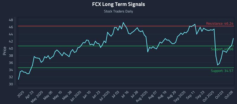 FCX Long Term Analysis for October 8 2025