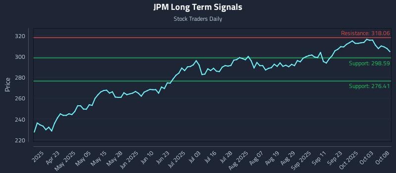 JPM Long Term Analysis for October 8 2025