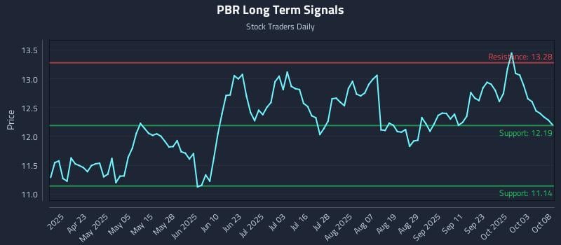 PBR Long Term Analysis for October 8 2025