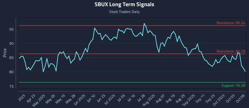 SBUX Long Term Analysis for October 8 2025 SBUX Long Term Analysis for October 8 2025