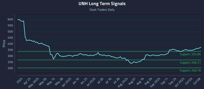 UNH Long Term Analysis for October 8 2025