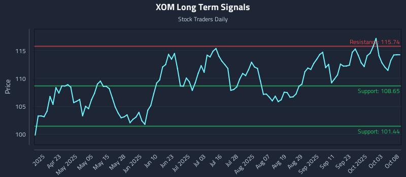 XOM Long Term Analysis for October 8 2025 XOM Long Term Analysis for October 8 2025