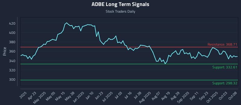 ADBE Long Term Analysis for October 8 2025