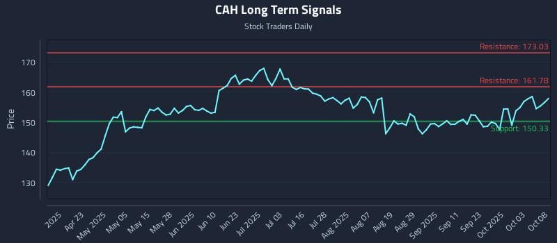 CAH Long Term Analysis for October 8 2025 CAH Long Term Analysis for October 8 2025