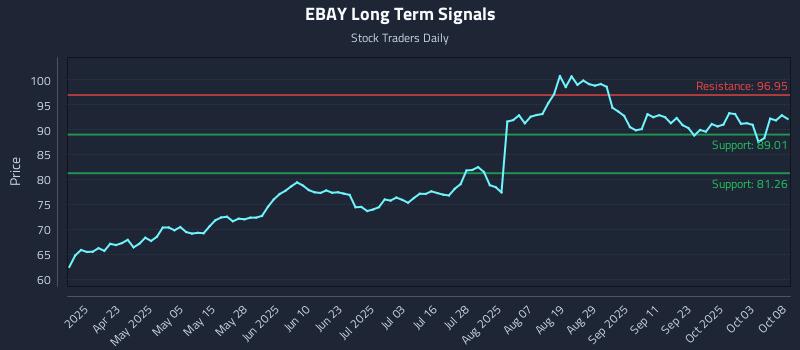 EBAY Long Term Analysis for October 8 2025 EBAY Long Term Analysis for October 8 2025