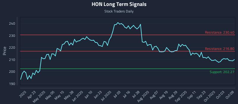 HON Long Term Analysis for October 8 2025 HON Long Term Analysis for October 8 2025