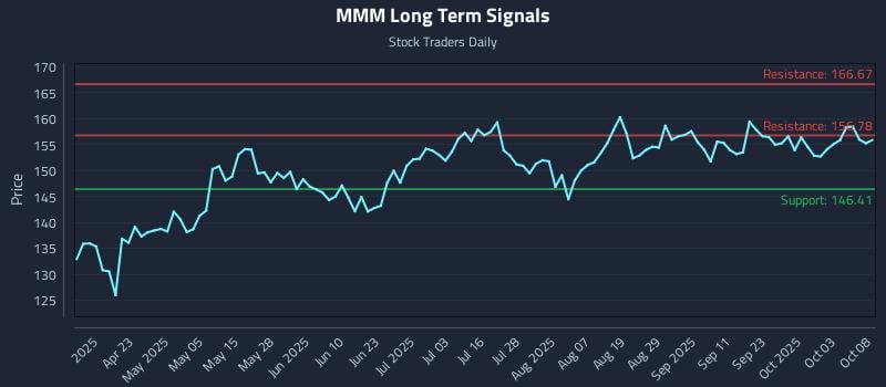 MMM Long Term Analysis for October 8 2025 MMM Long Term Analysis for October 8 2025