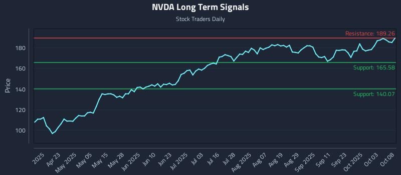 NVDA Long Term Analysis for October 8 2025