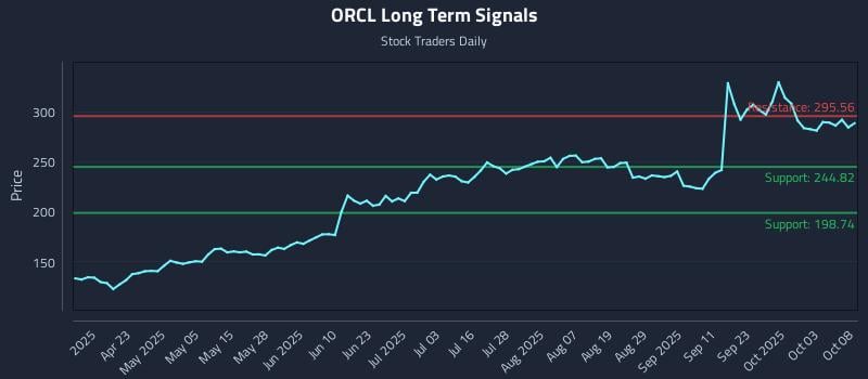 ORCL Long Term Analysis for October 8 2025