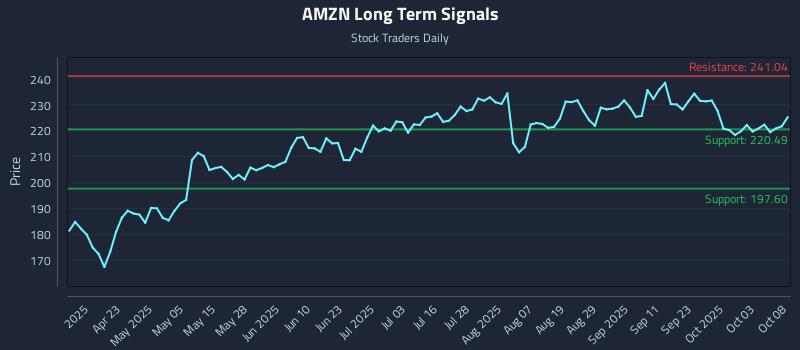 AMZN Long Term Analysis for October 8 2025 AMZN Long Term Analysis for October 8 2025