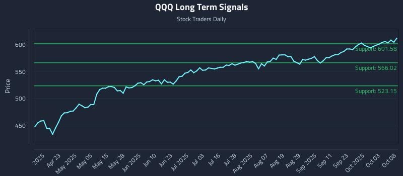 QQQ Long Term Analysis for October 8 2025 QQQ Long Term Analysis for October 8 2025