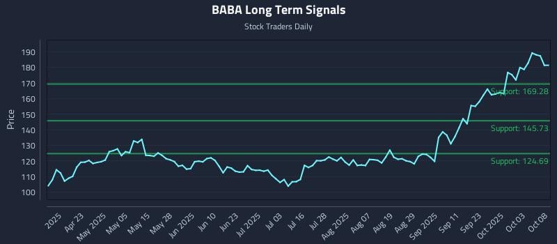 BABA Long Term Analysis for October 8 2025