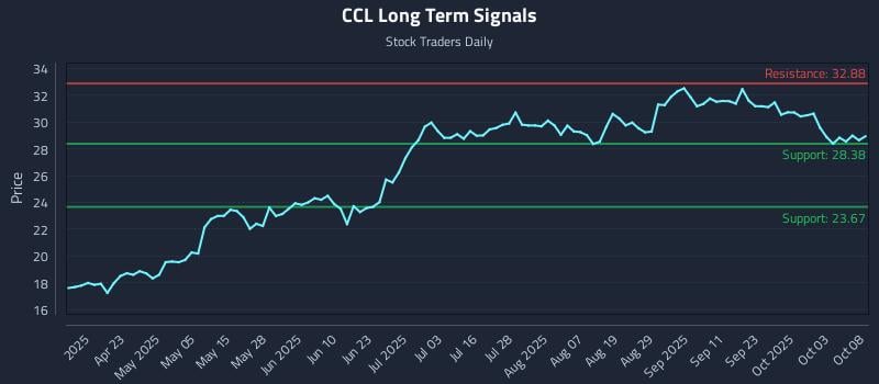 CCL Long Term Analysis for October 8 2025 CCL Long Term Analysis for October 8 2025