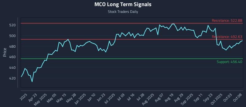 MCO Long Term Analysis for October 8 2025