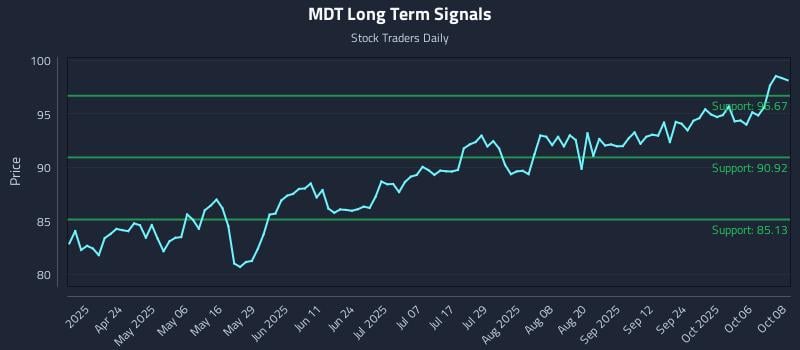 MDT Long Term Analysis for October 9 2025 MDT Long Term Analysis for October 9 2025