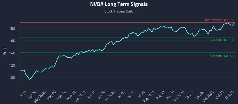 NVDA Long Term Analysis for October 9 2025