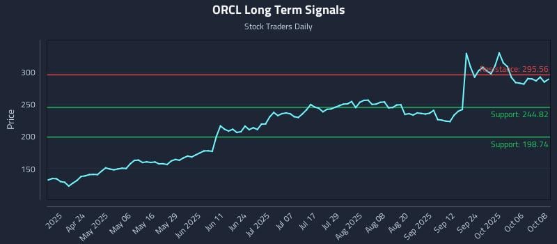 ORCL Long Term Analysis for October 9 2025