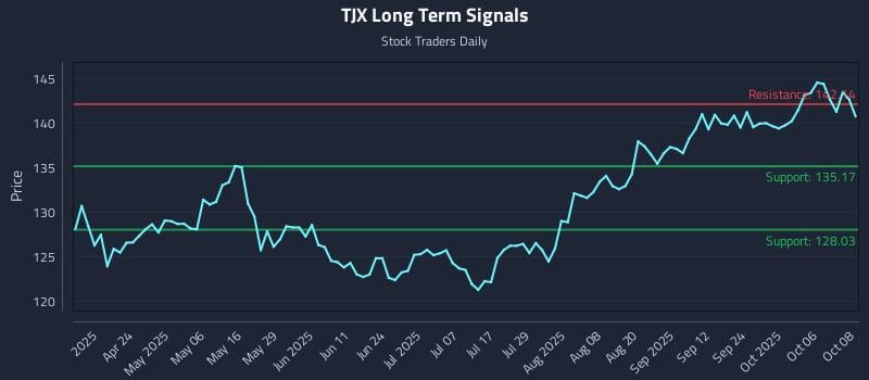 TJX Long Term Analysis for October 9 2025