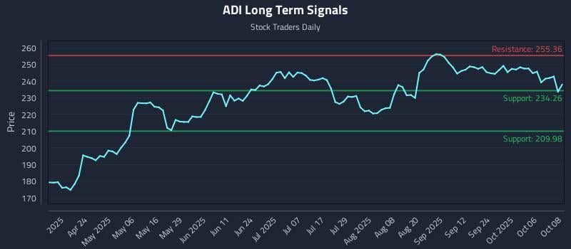 ADI Long Term Analysis for October 9 2025 ADI Long Term Analysis for October 9 2025
