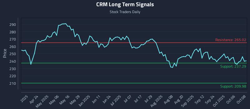 CRM Long Term Analysis for October 9 2025 CRM Long Term Analysis for October 9 2025