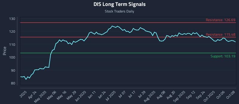 DIS Long Term Analysis for October 9 2025