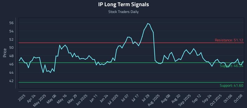 IP Long Term Analysis for October 9 2025 IP Long Term Analysis for October 9 2025