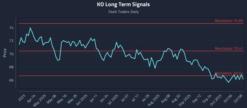 KO Long Term Analysis for October 9 2025