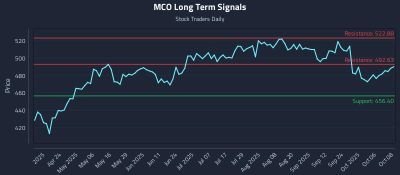 MCO Long Term Analysis for October 9 2025 MCO Long Term Analysis for October 9 2025