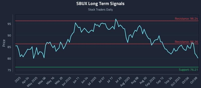 SBUX Long Term Analysis for October 9 2025