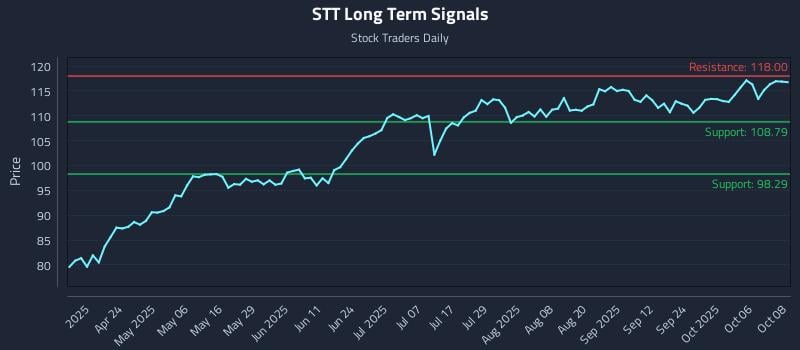 STT Long Term Analysis for October 9 2025