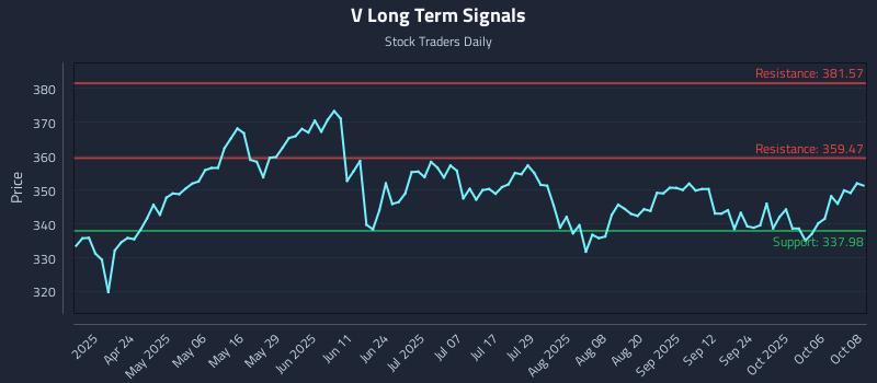 V Long Term Analysis for October 9 2025