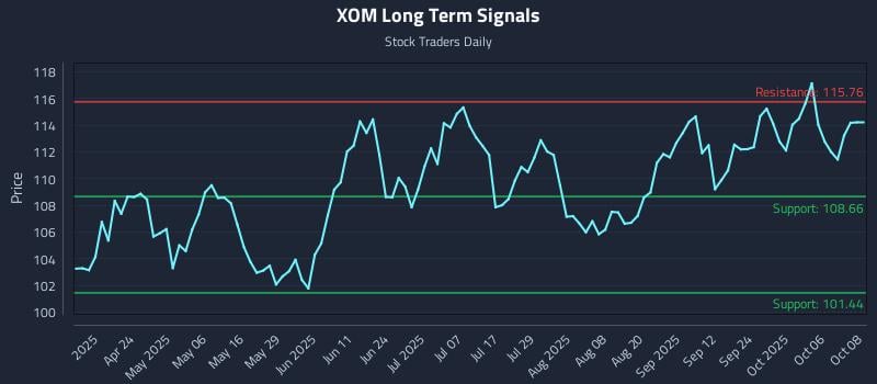XOM Long Term Analysis for October 9 2025