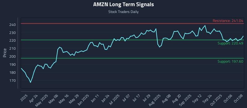 AMZN Long Term Analysis for October 9 2025 AMZN Long Term Analysis for October 9 2025