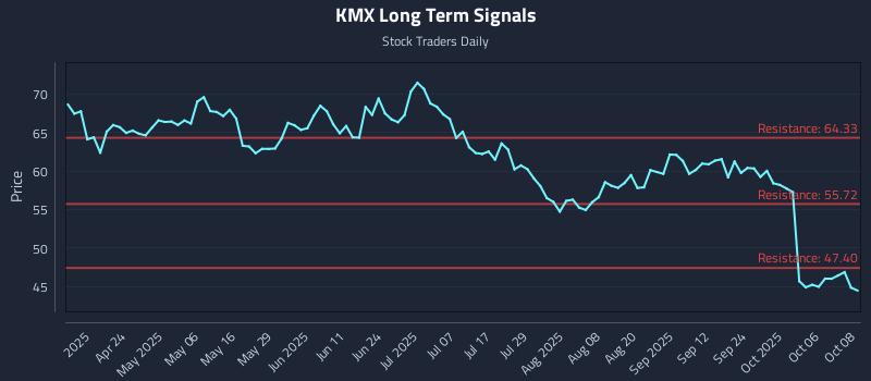 KMX Long Term Analysis for October 9 2025 KMX Long Term Analysis for October 9 2025