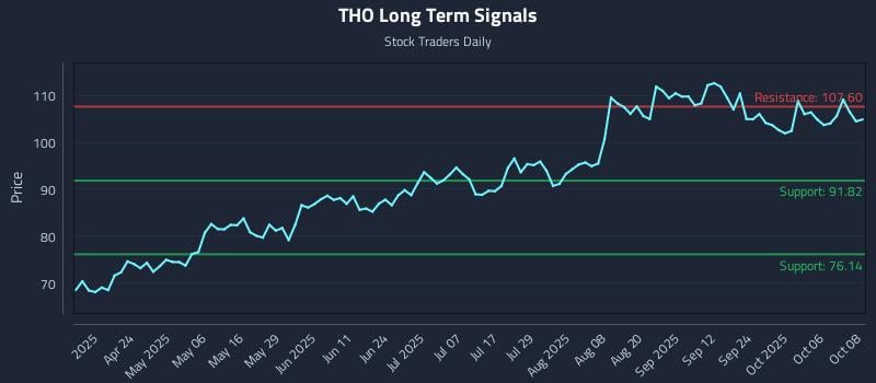 THO Long Term Analysis for October 9 2025