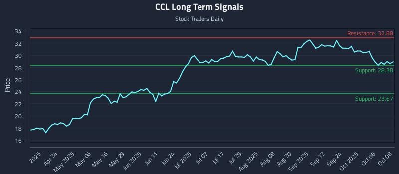 CCL Long Term Analysis for October 9 2025 CCL Long Term Analysis for October 9 2025