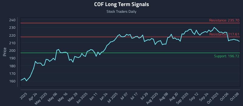 COF Long Term Analysis for October 9 2025