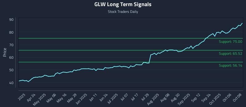 GLW Long Term Analysis for October 9 2025