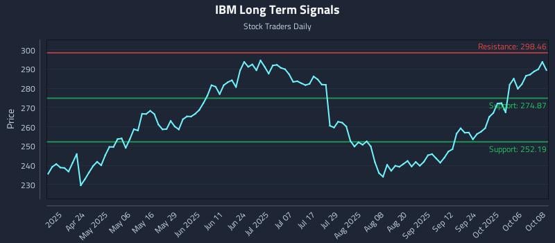 IBM Long Term Analysis for October 9 2025