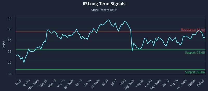 IR Long Term Analysis for October 9 2025