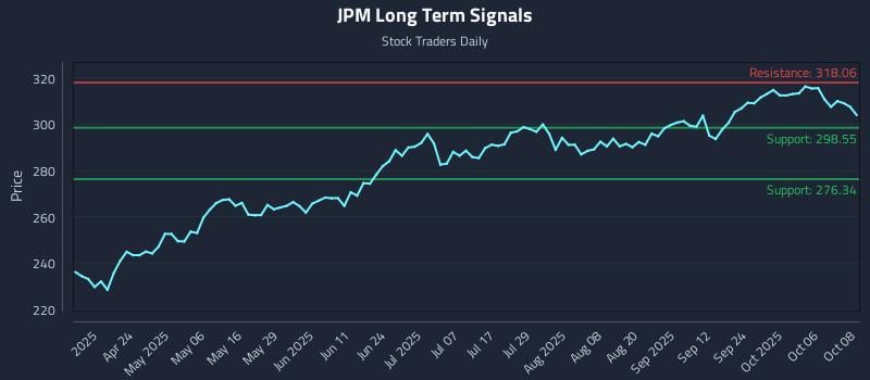 JPM Long Term Analysis for October 9 2025