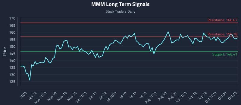 MMM Long Term Analysis for October 9 2025 MMM Long Term Analysis for October 9 2025