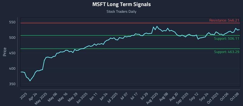 MSFT Long Term Analysis for October 9 2025 MSFT Long Term Analysis for October 9 2025