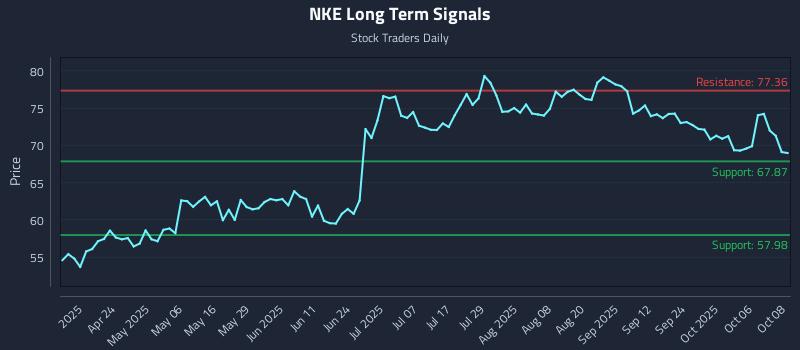 NKE Long Term Analysis for October 9 2025