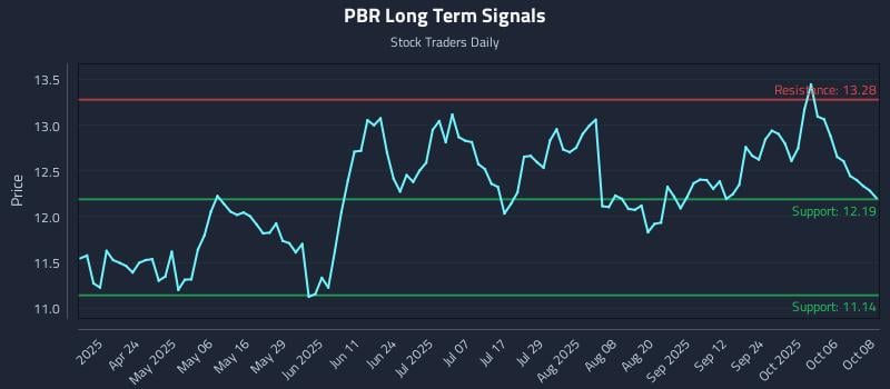 PBR Long Term Analysis for October 9 2025 PBR Long Term Analysis for October 9 2025